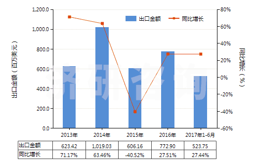 2013-2017年6月中國(guó)其他初級(jí)形狀的聚氯乙烯(未摻其他物質(zhì))(HS39041090)出口總額及增速統(tǒng)計(jì) 2013-2017年6月中國(guó)其他初級(jí)形狀的聚氯乙烯(未摻其他物質(zhì))(HS39041090)出口總額及增速統(tǒng)計(jì)